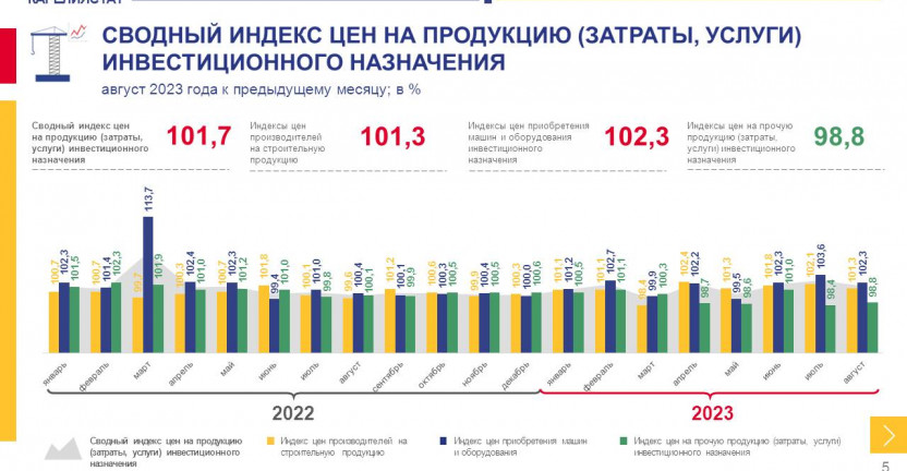Сводный индекс цен на продукцию инвестиционного назначения по Республике Карелия август 2023 года